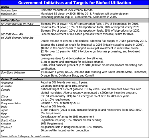 Table of Government Initiatives and Targets for Biofuel Utilization