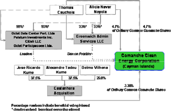 COMANCHE CLEAN ENERGY CORPORATION