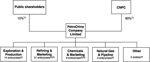 (CNPC CORPORATE ORGANIZATION CHART)