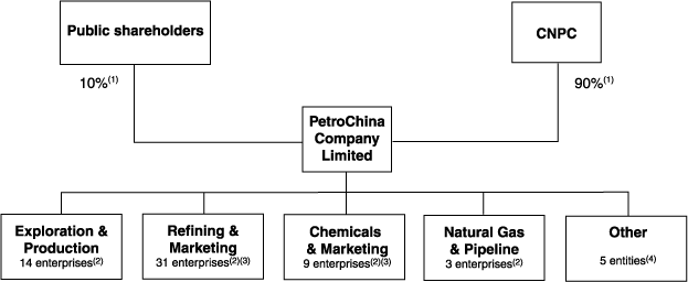 (CNPC CORPORATE ORGANIZATION CHART)