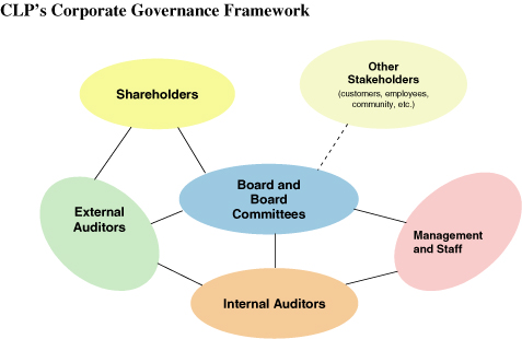 (CLP’S CORPORATE GOVERNANCE FRAMEWORK FLOWCHART)