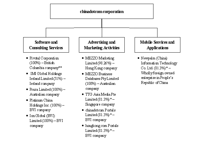 (CORPORATE STRUCTURE)