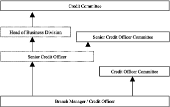 (CREDIT APPROVAL PROCESS CHART)