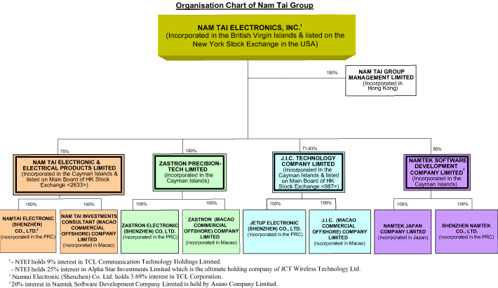 (ORGANISATION CHART)