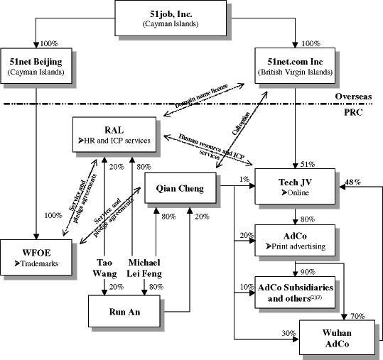 (FLOW CHART)