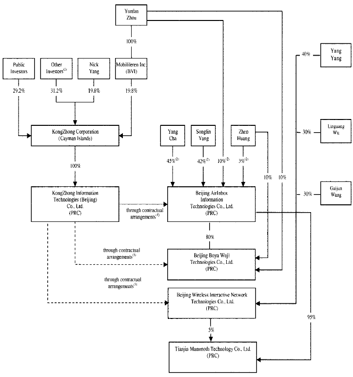 (CORPORATE STRUCTURE)