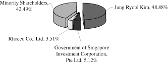 (OWNERSHIP OF GRAVITY PIE CHART)