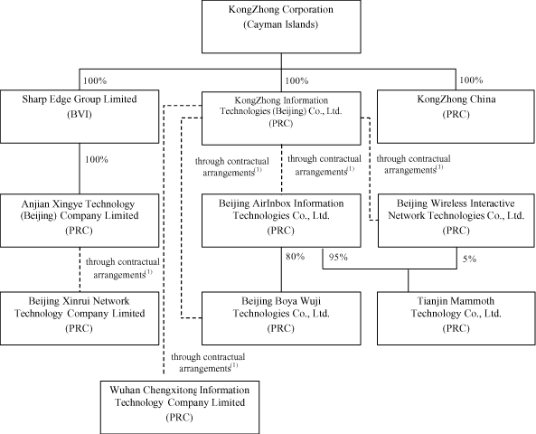 (FLOW CHART)