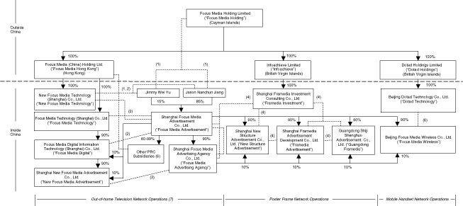 (CORPORATE STRUCTURE CHART)