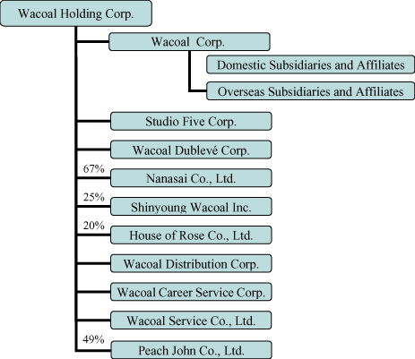 (FLOW CHART)