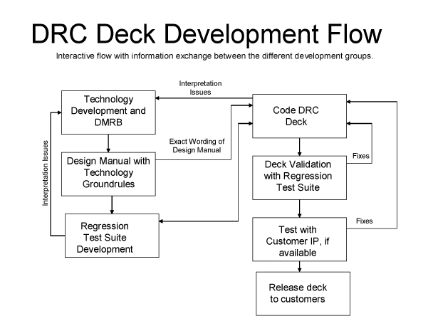 (DRC DECK DEVELOPMENT FLOW CHART)