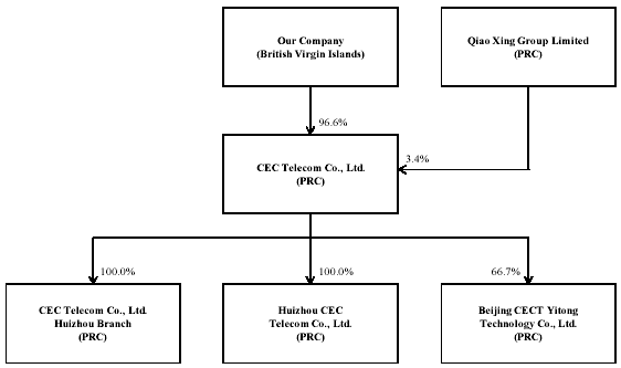 (FLOW CHART)