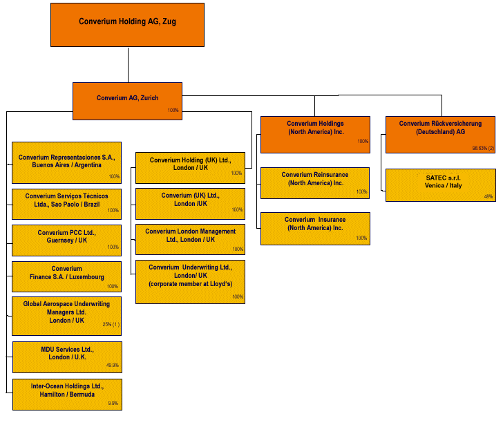(FLOW CHART OF CORPORATE STRUCTURE)