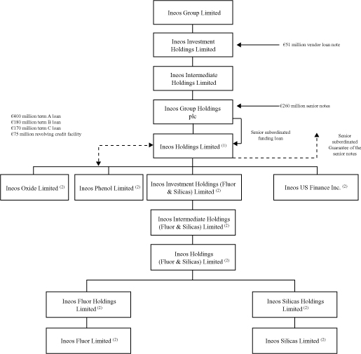 (ORGANISATIONAL STRUCTURE CHART)