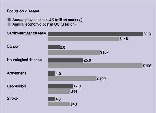 (FOCUS ON DISEASE BAR GRAPH)