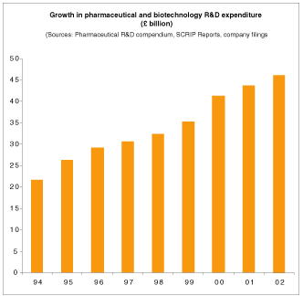 (GROWTH IN PHARMACEUTICAL AND BIOTECHNOLOGY R&D EXPENDITURE BAR GRAPH)