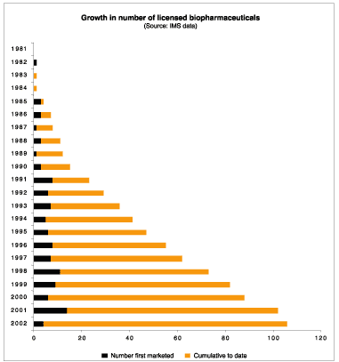 (GROWTH IN NUMBER OF LICENSED BIOPHARMACEUTICALS BAR GRAPH)