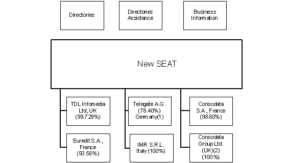 (ORGANIZATIONAL STRUCTURE OF NEW SEAT CHART)