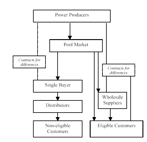 (POWER PRODUCERS FLOW CHART)