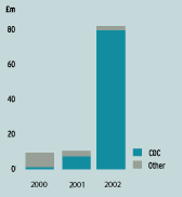 (TURNOVER BAR CHART)