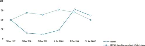 (PERFORMANCE GRAPH)