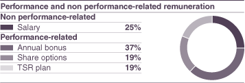 (PERFORMANCE AND NON PERFORMANCE-RELATED REMUNERATION)
