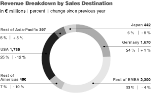 (REVENUE BREAKDOWN BY SALES DESTINATION CHART)