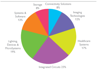 (PIE CHART)