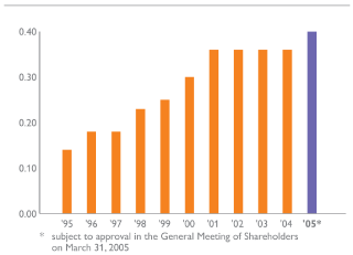 (BAR GRAPH)