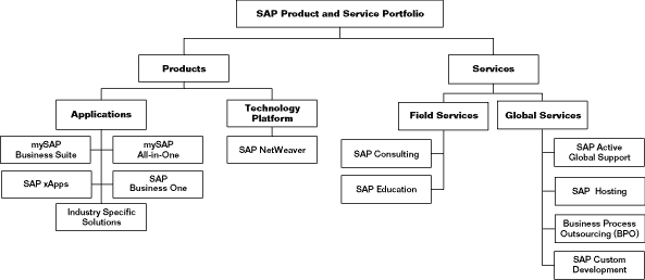 (PRODUCTS AND SERVICES CHART)