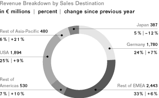 (SALES DESTINATION PIE CHART)