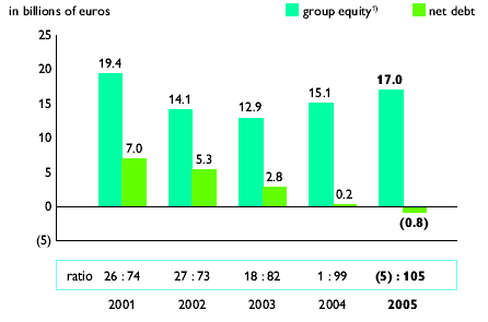 (NET DEBT BAR CHART)