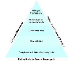 (PHILIPS BUSINESS CONTROL FRAMEWORK)