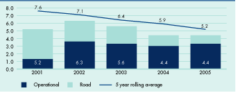 (ACCIDENT RATE CHART)