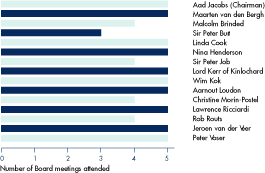 (BOARD MEETINGS BAR CHART)