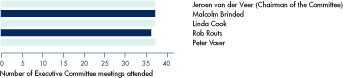 (EXECUTIVE COMMITTEE BAR CHART)