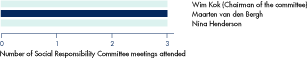 (SOCIAL RESPONSIBILITY COMMITTEE BAR CHART)