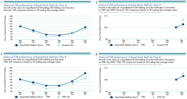 (PERFORMANCE GRAPHS)