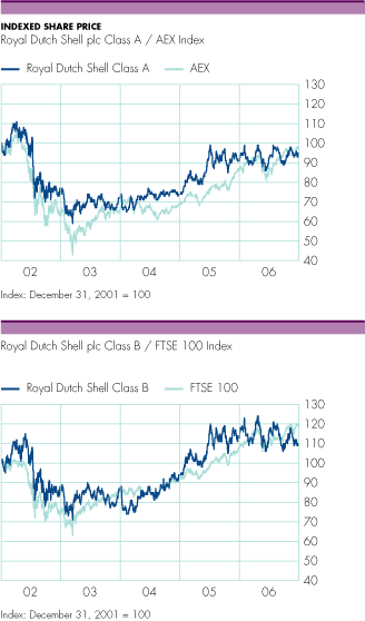 (INDEXED SHARE PRICE GRAPH)