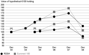 (PERFORMANCE GRAPH)