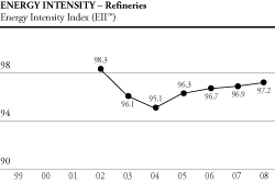 (ENERGY INTENSITY REFINERIES GRAPH)