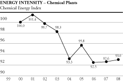 (ENERGY INTENSITY CHEMICAL GRAPH)