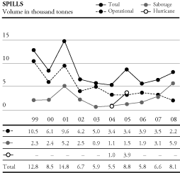 (SPILLS GRAPH)