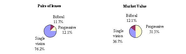 (MARKET FOR SPECTACLE LENSES CHART)