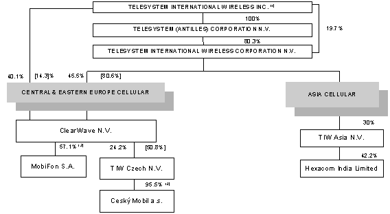 ORGANIZATIONAL STRUCTURE GRAPH