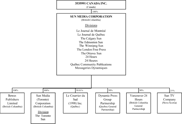 (ORGANIZATIONAL STRUCTURE)