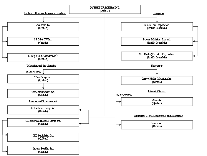 (QUEBECOR MEDIA INC. FLOW CHART)