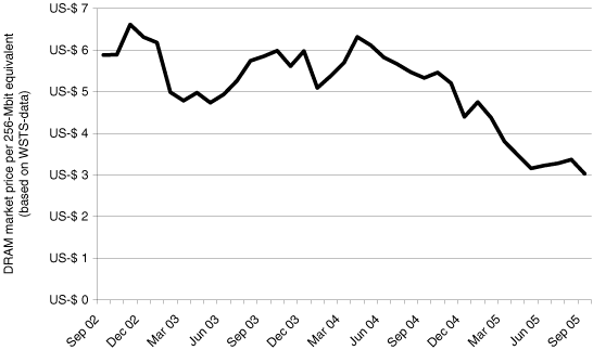 (DRAM LINE GRAPH)