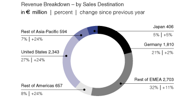 (REVENUE PIE CHART)