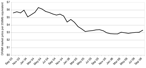 (DRAM LINE GRAPH)